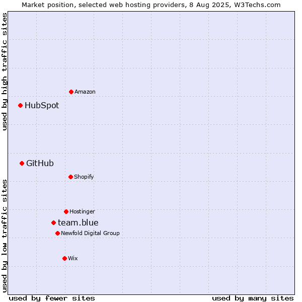 Market position of team.blue vs. GitHub vs. HubSpot