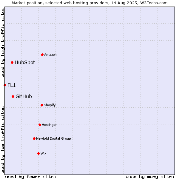 Market position of GitHub vs. HubSpot vs. FL1