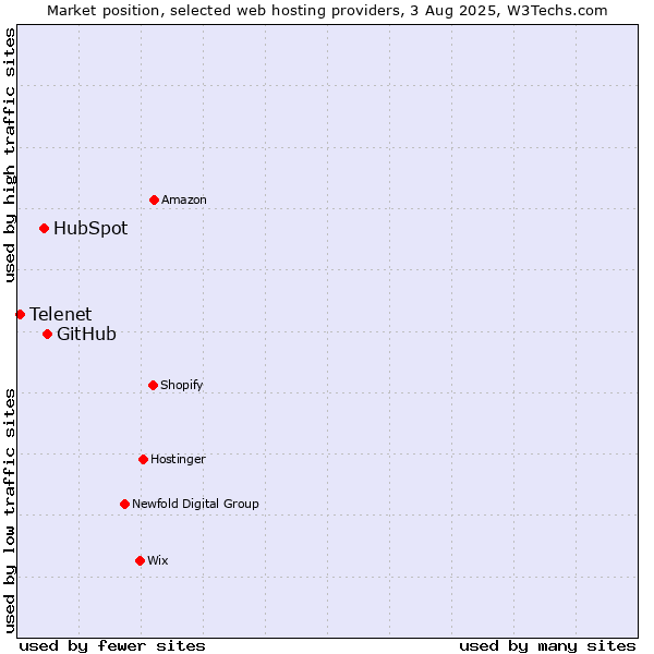 Market position of GitHub vs. HubSpot vs. Telenet