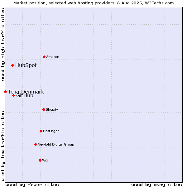 Market position of GitHub vs. HubSpot vs. Telia Denmark
