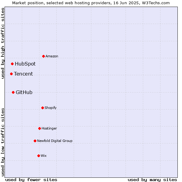 Market position of GitHub vs. HubSpot vs. Tencent