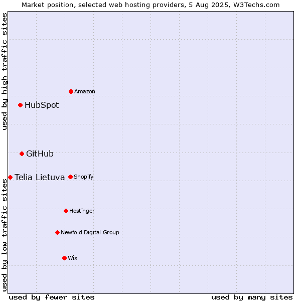 Market position of GitHub vs. HubSpot vs. Telia Lietuva