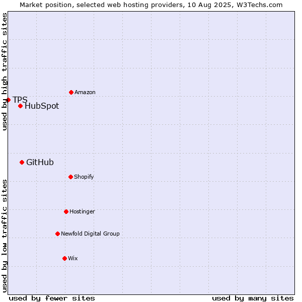 Market position of GitHub vs. HubSpot vs. TPS