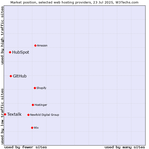 Market position of GitHub vs. HubSpot vs. Textalk