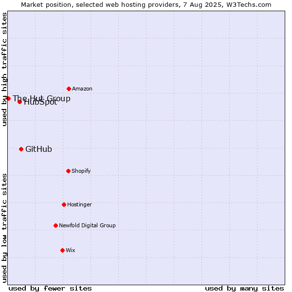 Market position of GitHub vs. HubSpot vs. The Hut Group