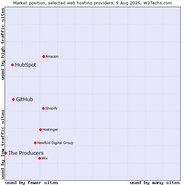 Market position of GitHub vs. HubSpot vs. The Producers