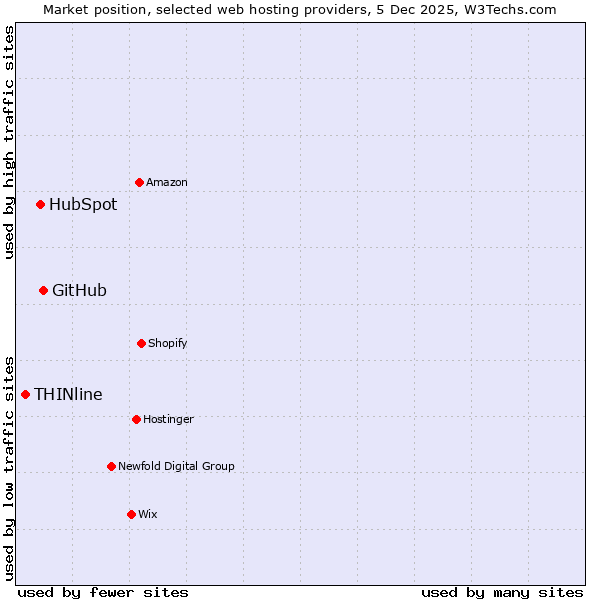 Market position of GitHub vs. HubSpot vs. THINline
