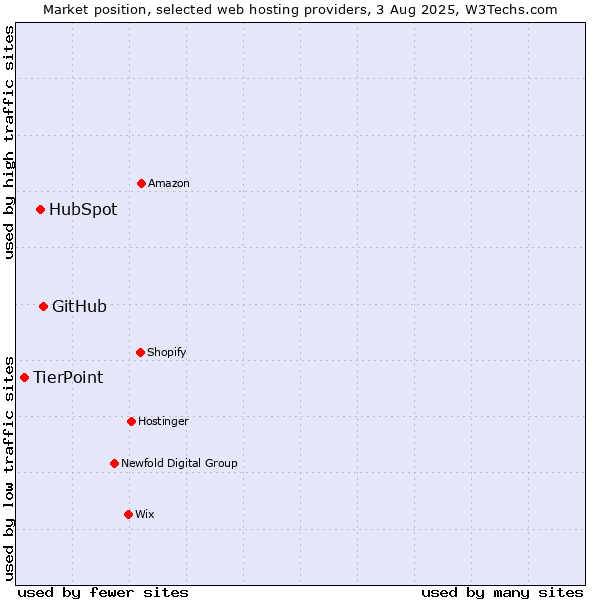 Market position of GitHub vs. HubSpot vs. TierPoint