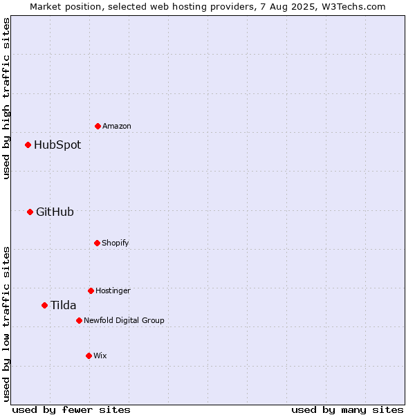 Market position of Tilda vs. GitHub vs. HubSpot