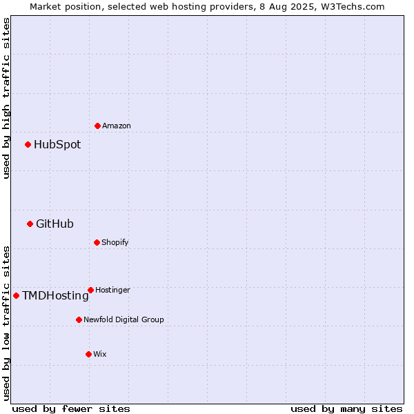 Market position of GitHub vs. HubSpot vs. TMDHosting