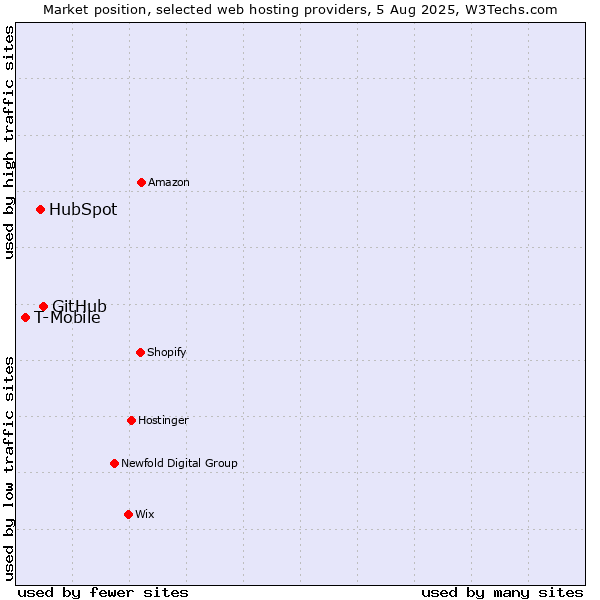 Market position of GitHub vs. HubSpot vs. T-Mobile