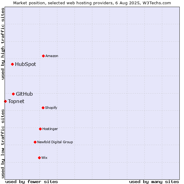 Market position of GitHub vs. HubSpot vs. Topnet