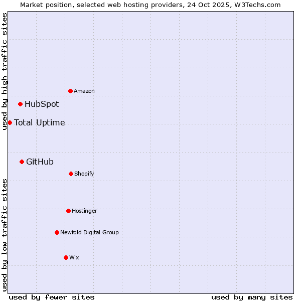 Market position of GitHub vs. HubSpot vs. Total Uptime
