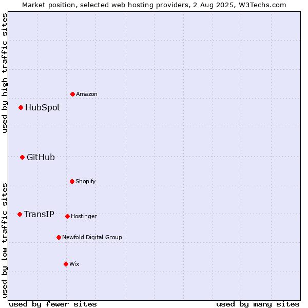 Market position of GitHub vs. HubSpot vs. TransIP