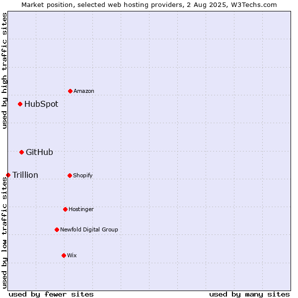 Market position of GitHub vs. HubSpot vs. Trillion