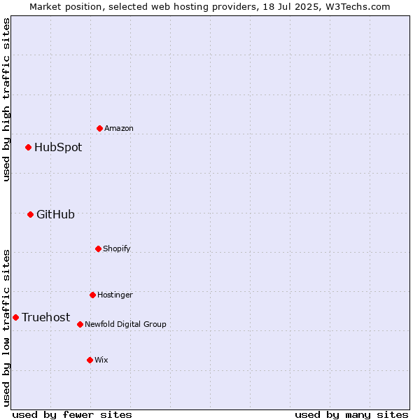 Market position of GitHub vs. HubSpot vs. Truehost
