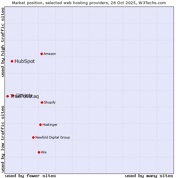 Market position of GitHub vs. HubSpot vs. TrueFullstaq