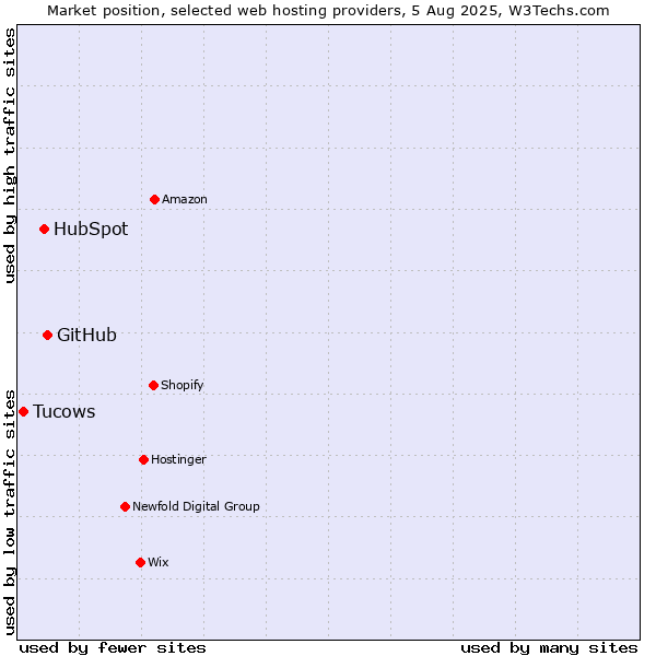 Market position of GitHub vs. HubSpot vs. Tucows