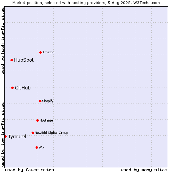Market position of GitHub vs. HubSpot vs. Tymbrel