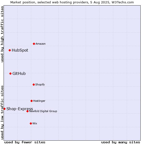 Market position of GitHub vs. HubSpot vs. Shop-Express