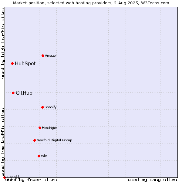 Market position of GitHub vs. HubSpot vs. Ucell
