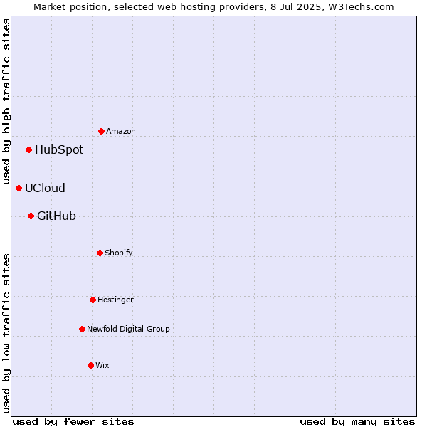 Market position of GitHub vs. HubSpot vs. UCloud