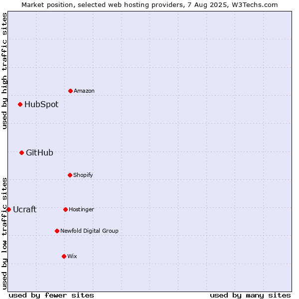 Market position of GitHub vs. HubSpot vs. Ucraft