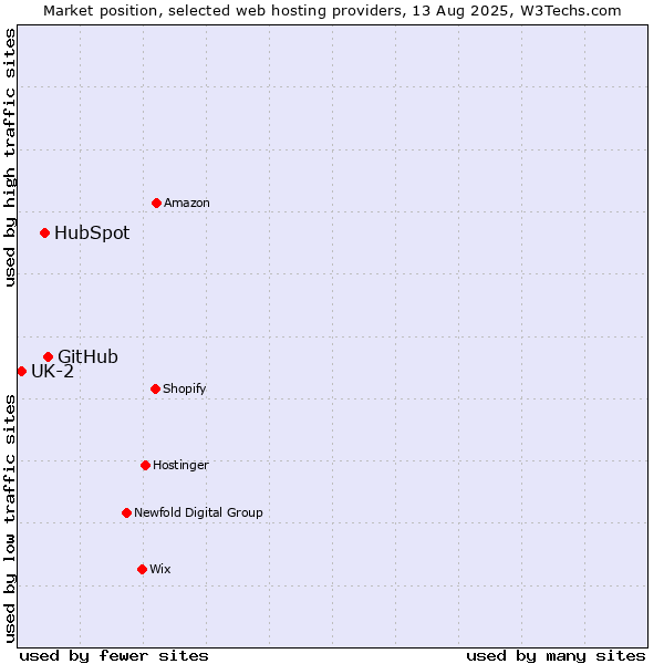 Market position of GitHub vs. HubSpot vs. UK-2