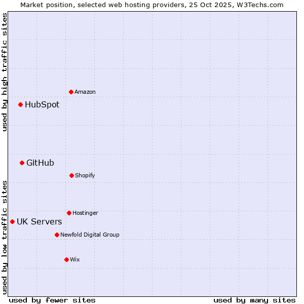 Market position of GitHub vs. HubSpot vs. UK Servers