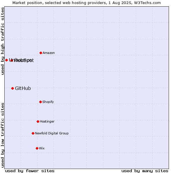 Market position of GitHub vs. HubSpot vs. Unbounce