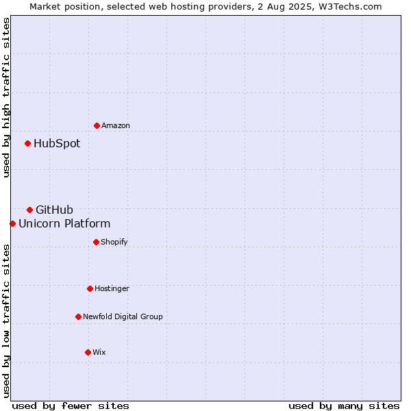 Market position of GitHub vs. HubSpot vs. Unicorn Platform