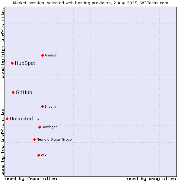 Market position of GitHub vs. HubSpot vs. Unlimited.rs