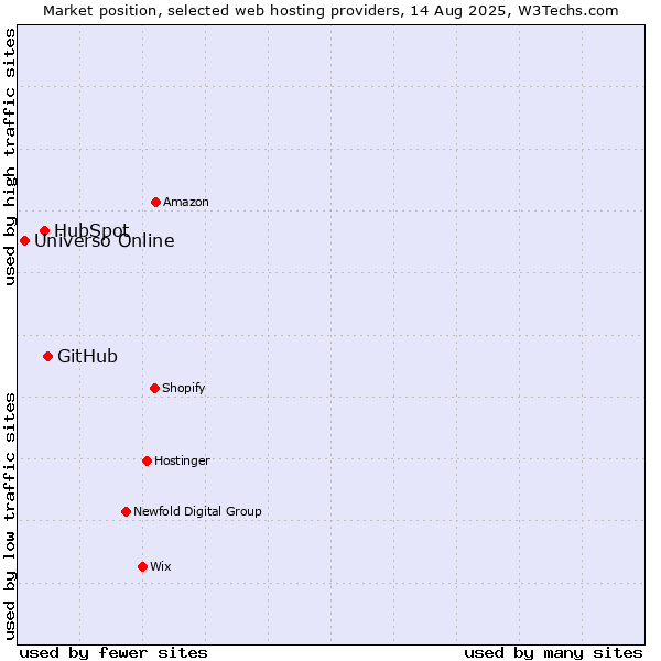Market position of GitHub vs. HubSpot vs. Universo Online