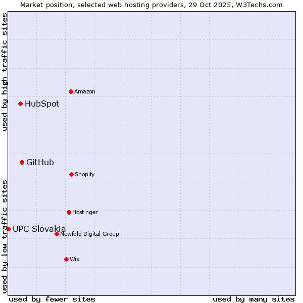 Market position of GitHub vs. HubSpot vs. UPC Slovakia