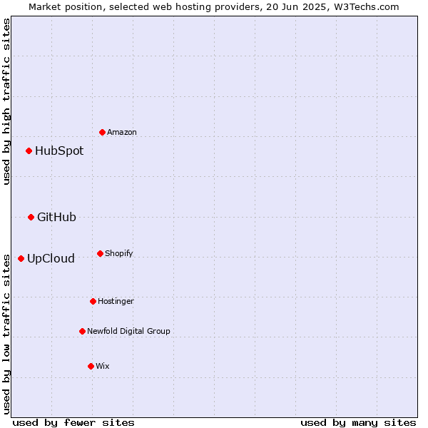 Market position of GitHub vs. HubSpot vs. UpCloud