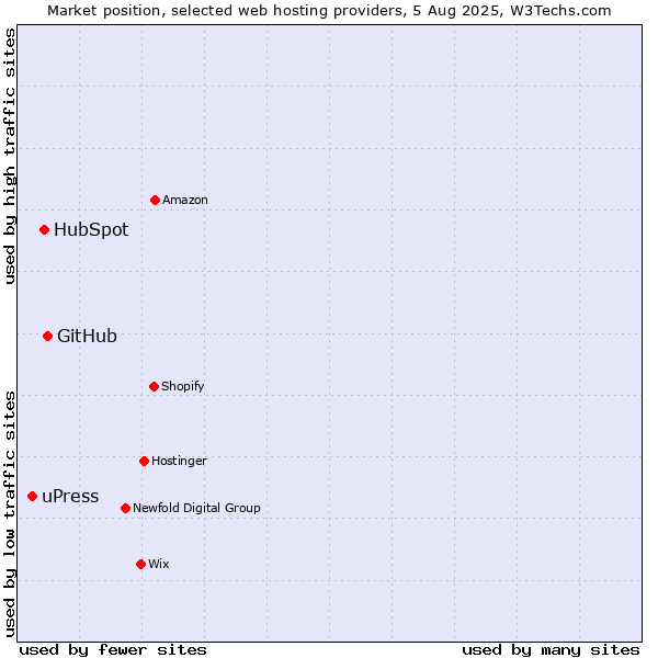 Market position of GitHub vs. HubSpot vs. uPress