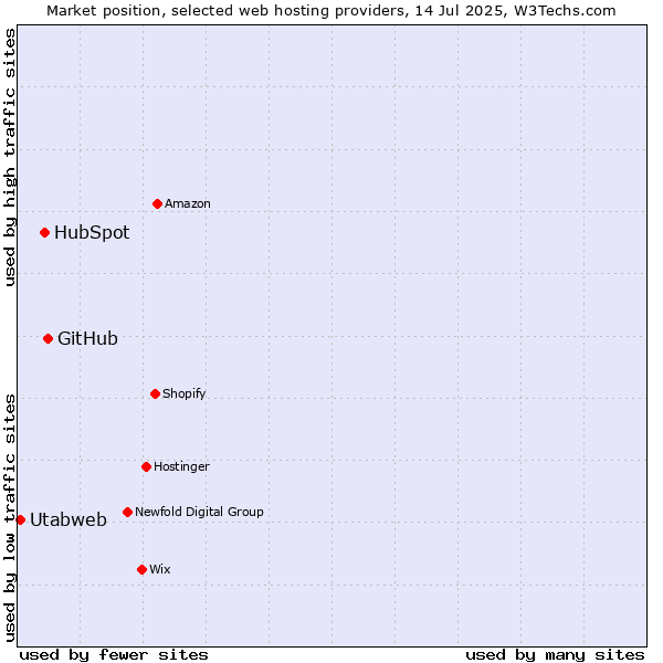 Market position of GitHub vs. HubSpot vs. Utabweb