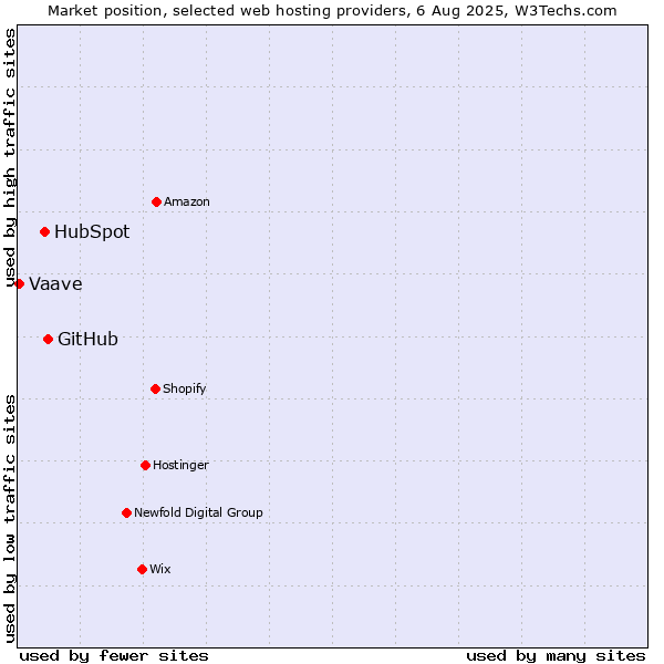 Market position of GitHub vs. HubSpot vs. Vaave