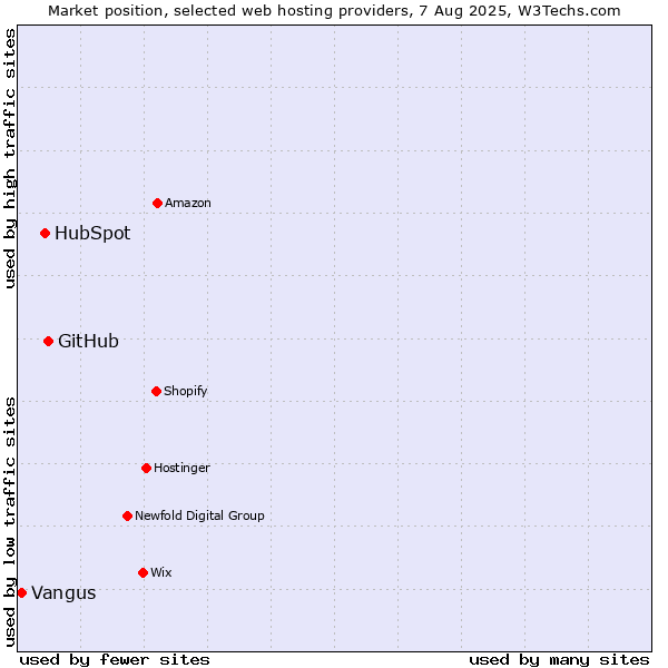 Market position of GitHub vs. HubSpot vs. Vangus