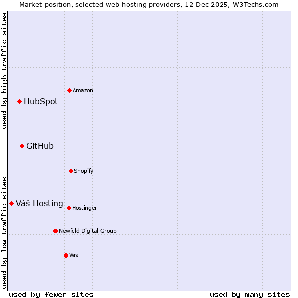 Market position of GitHub vs. HubSpot vs. Váš Hosting