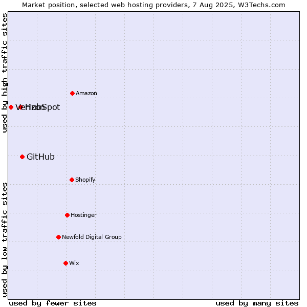Market position of GitHub vs. HubSpot vs. Verizon