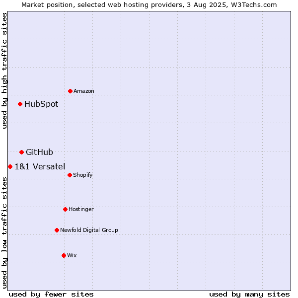 Market position of GitHub vs. HubSpot vs. 1&1 Versatel