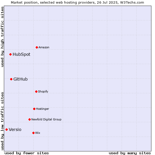 Market position of GitHub vs. HubSpot vs. Versio