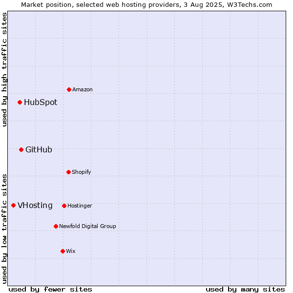 Market position of GitHub vs. HubSpot vs. VHosting