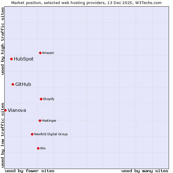Market position of GitHub vs. HubSpot vs. Vianova