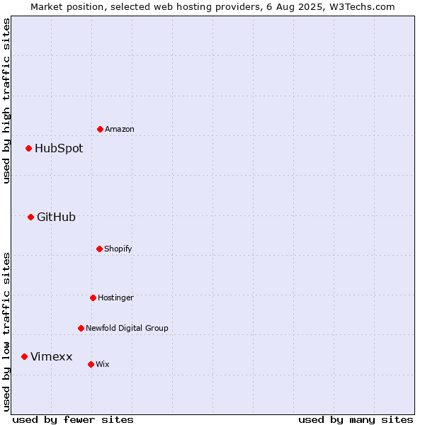 Market position of GitHub vs. HubSpot vs. Vimexx