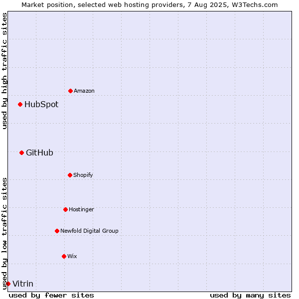 Market position of GitHub vs. HubSpot vs. Vitrin
