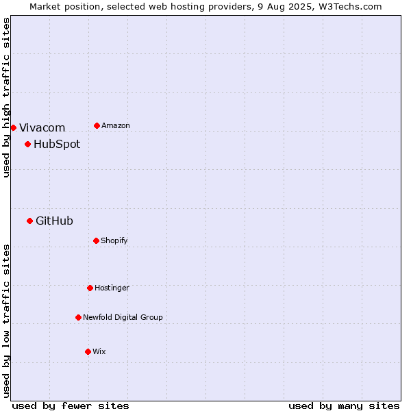 Market position of GitHub vs. HubSpot vs. Vivacom