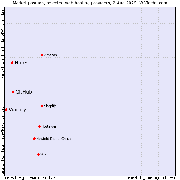 Market position of GitHub vs. HubSpot vs. Voxility