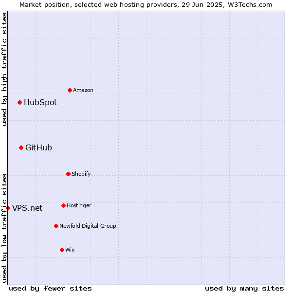 Market position of GitHub vs. HubSpot vs. VPS.net